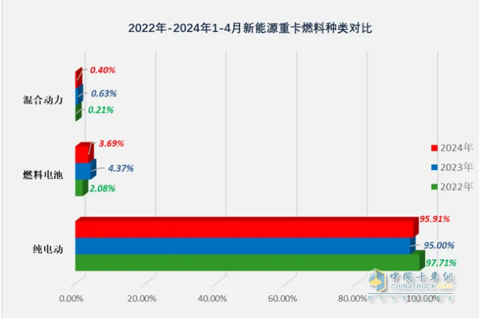 4月新能源重卡:銷4590輛漲102%再創(chuàng)新高， 三一\徐工爭霸 江淮領(lǐng)漲