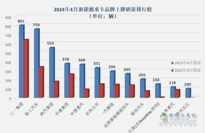 4月新能源重卡:銷4590輛漲102%再創(chuàng)新高， 三一\徐工爭霸 江淮領(lǐng)漲