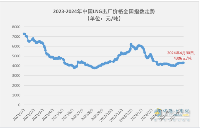 4月燃?xì)庵乜ǎ轰N2.6萬輛增1.6倍，解放\重汽分獲冠亞軍，東風(fēng)\陜汽爭第三