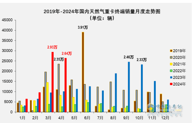 4月燃?xì)庵乜ǎ轰N2.6萬輛增1.6倍，解放\重汽分獲冠亞軍，東風(fēng)\陜汽爭第三