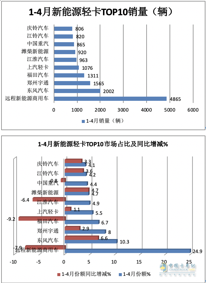 4月新能源輕卡：銷6787輛增187%創(chuàng)新高！ 遠(yuǎn)程\東風(fēng)\宇通居前三 比亞迪領(lǐng)漲