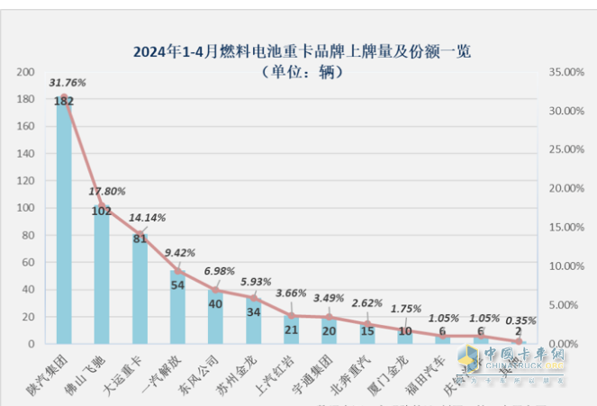前4月FCV重卡：銷573輛增9成，陜汽\飛馳\大運居前三；大運領(lǐng)漲