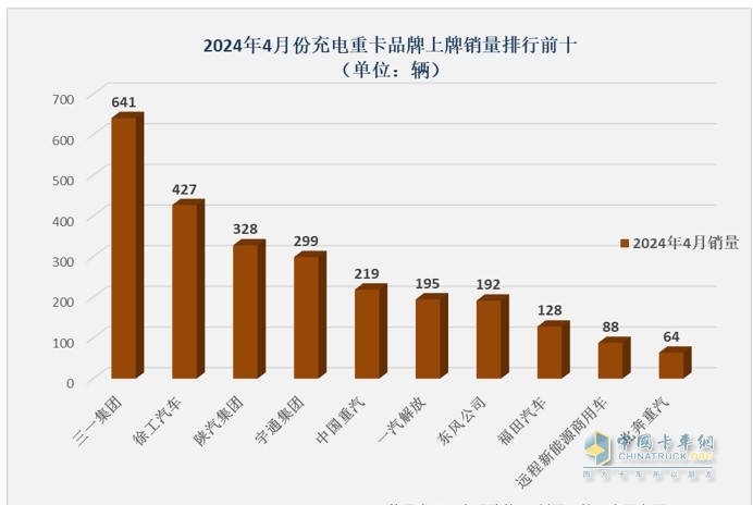 4月充電重卡：實銷2663輛漲164% 三一\徐工\陜汽居前三