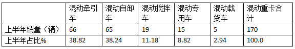 2024年上半年混動重卡：領漲新能源重卡大盤，遠程\三一\北奔居前三