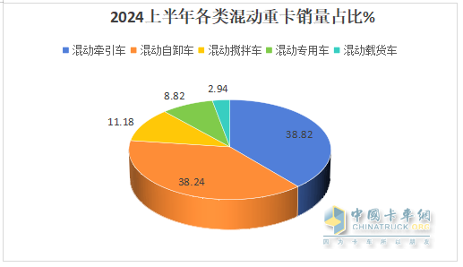 2024年上半年混動重卡：領漲新能源重卡大盤，遠程\三一\北奔居前三