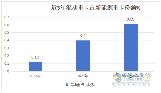 2024年上半年混動重卡：領漲新能源重卡大盤，遠程\三一\北奔居前三