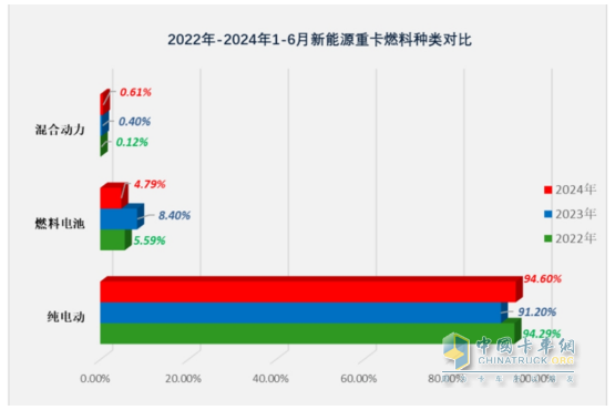 2024年上半年混動重卡：領漲新能源重卡大盤，遠程\三一\北奔居前三