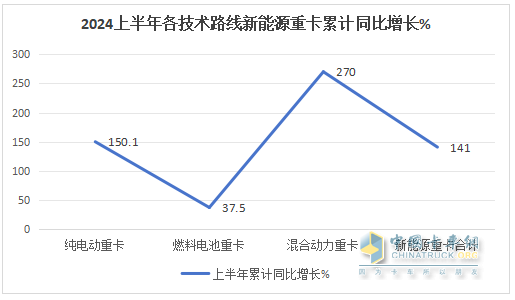 2024年上半年混動重卡：領漲新能源重卡大盤，遠程\三一\北奔居前三