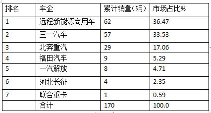 2024年上半年混動重卡：領漲新能源重卡大盤，遠程\三一\北奔居前三