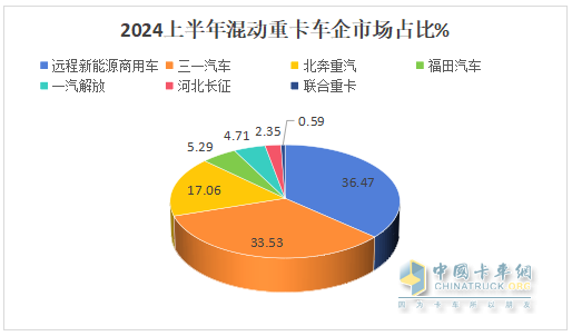 2024年上半年混動重卡：領漲新能源重卡大盤，遠程\三一\北奔居前三