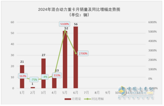 2024年上半年混動重卡：領漲新能源重卡大盤，遠程\三一\北奔居前三