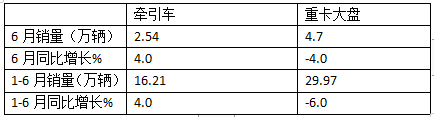 2024上半年?duì)恳嚱K端： 實(shí)銷16.21萬(wàn)輛增4%，解放\\重汽\\東風(fēng)居前三，北汽領(lǐng)漲