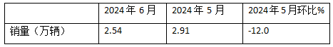 2024上半年?duì)恳嚱K端： 實(shí)銷16.21萬(wàn)輛增4%，解放\\重汽\\東風(fēng)居前三，北汽領(lǐng)漲