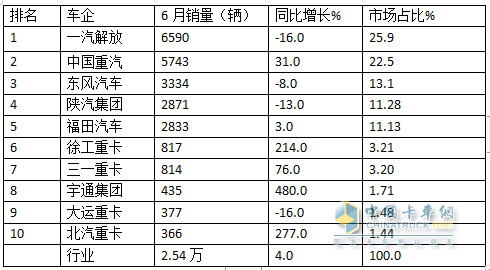 2024上半年?duì)恳嚱K端： 實(shí)銷16.21萬(wàn)輛增4%，解放\\重汽\\東風(fēng)居前三，北汽領(lǐng)漲