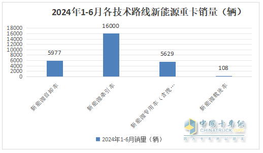 上半年新能源自卸車： 同比翻倍漲！徐工\重汽爭霸，三一第三；陜汽領(lǐng)漲