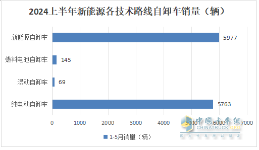 上半年新能源自卸車： 同比翻倍漲！徐工\重汽爭霸，三一第三；陜汽領(lǐng)漲