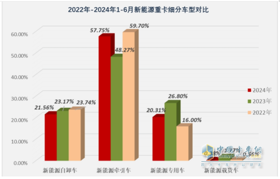 上半年新能源自卸車： 同比翻倍漲！徐工\重汽爭霸，三一第三；陜汽領(lǐng)漲