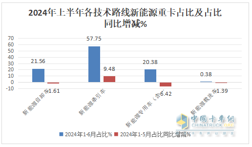 上半年新能源自卸車： 同比翻倍漲！徐工\重汽爭霸，三一第三；陜汽領(lǐng)漲