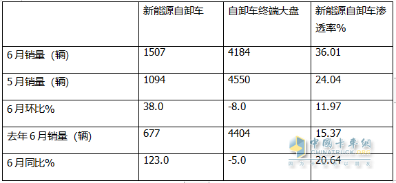 上半年新能源自卸車： 同比翻倍漲！徐工\重汽爭霸，三一第三；陜汽領(lǐng)漲