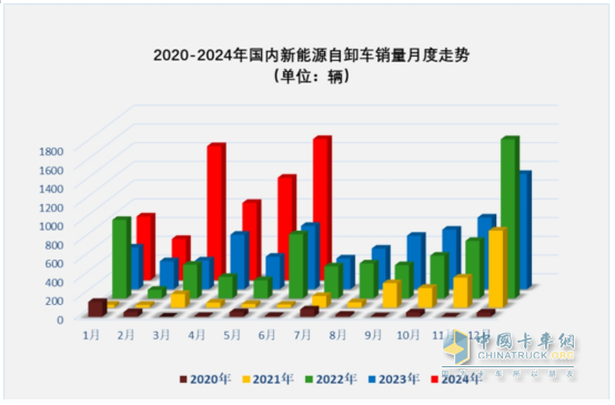 上半年新能源自卸車： 同比翻倍漲！徐工\重汽爭霸，三一第三；陜汽領(lǐng)漲