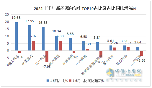 上半年新能源自卸車： 同比翻倍漲！徐工\重汽爭霸，三一第三；陜汽領(lǐng)漲