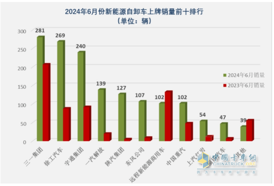 上半年新能源自卸車： 同比翻倍漲！徐工\重汽爭霸，三一第三；陜汽領(lǐng)漲