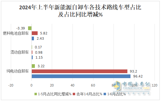 上半年新能源自卸車： 同比翻倍漲！徐工\重汽爭霸，三一第三；陜汽領(lǐng)漲