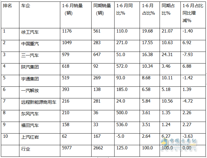 上半年新能源自卸車： 同比翻倍漲！徐工\重汽爭霸，三一第三；陜汽領(lǐng)漲