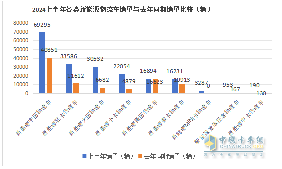 2024上半年城配新能源物流車市場五大特征總結(jié)