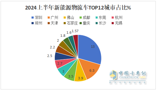 2024上半年城配新能源物流車市場五大特征總結(jié)