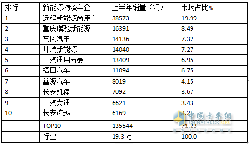 2024上半年城配新能源物流車市場五大特征總結(jié)