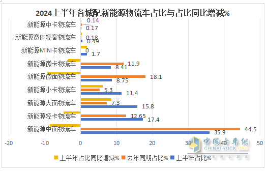 2024上半年城配新能源物流車市場五大特征總結(jié)