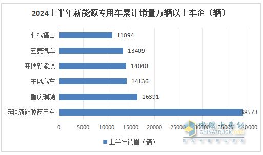 實(shí)銷22.55萬(wàn)輛增113%創(chuàng)新高， 遠(yuǎn)程\瑞馳\東風(fēng)居TOP3 -2024上半年新能源專用車市場(chǎng)特點(diǎn)總結(jié)分析