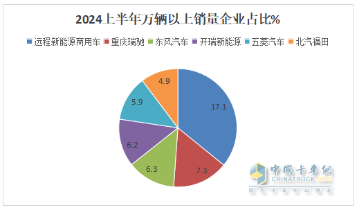 實(shí)銷22.55萬(wàn)輛增113%創(chuàng)新高， 遠(yuǎn)程\瑞馳\東風(fēng)居TOP3 -2024上半年新能源專用車市場(chǎng)特點(diǎn)總結(jié)分析