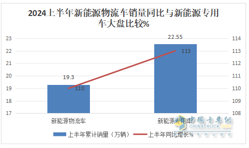 實(shí)銷22.55萬(wàn)輛增113%創(chuàng)新高， 遠(yuǎn)程\瑞馳\東風(fēng)居TOP3 -2024上半年新能源專用車市場(chǎng)特點(diǎn)總結(jié)分析