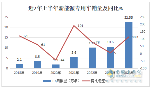 實(shí)銷22.55萬(wàn)輛增113%創(chuàng)新高， 遠(yuǎn)程\瑞馳\東風(fēng)居TOP3 -2024上半年新能源專用車市場(chǎng)特點(diǎn)總結(jié)分析