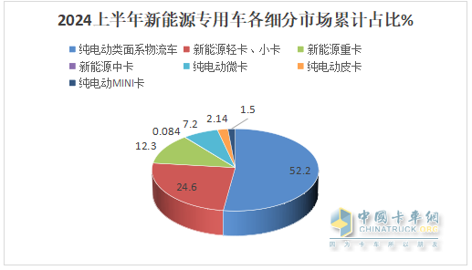 實(shí)銷22.55萬(wàn)輛增113%創(chuàng)新高， 遠(yuǎn)程\瑞馳\東風(fēng)居TOP3 -2024上半年新能源專用車市場(chǎng)特點(diǎn)總結(jié)分析