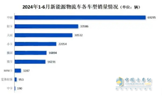 實(shí)銷22.55萬(wàn)輛增113%創(chuàng)新高， 遠(yuǎn)程\瑞馳\東風(fēng)居TOP3 -2024上半年新能源專用車市場(chǎng)特點(diǎn)總結(jié)分析