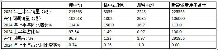 實(shí)銷22.55萬(wàn)輛增113%創(chuàng)新高， 遠(yuǎn)程\瑞馳\東風(fēng)居TOP3 -2024上半年新能源專用車市場(chǎng)特點(diǎn)總結(jié)分析