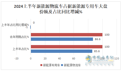 實(shí)銷22.55萬(wàn)輛增113%創(chuàng)新高， 遠(yuǎn)程\瑞馳\東風(fēng)居TOP3 -2024上半年新能源專用車市場(chǎng)特點(diǎn)總結(jié)分析