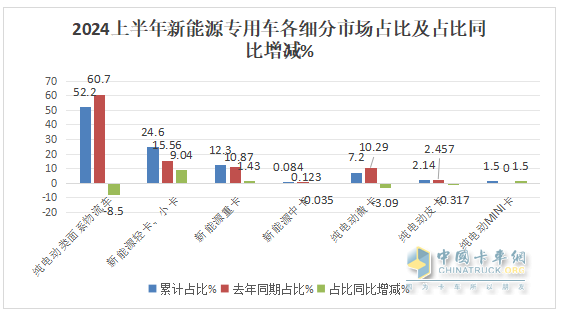 實(shí)銷22.55萬(wàn)輛增113%創(chuàng)新高， 遠(yuǎn)程\瑞馳\東風(fēng)居TOP3 -2024上半年新能源專用車市場(chǎng)特點(diǎn)總結(jié)分析