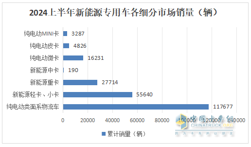 實(shí)銷22.55萬(wàn)輛增113%創(chuàng)新高， 遠(yuǎn)程\瑞馳\東風(fēng)居TOP3 -2024上半年新能源專用車市場(chǎng)特點(diǎn)總結(jié)分析