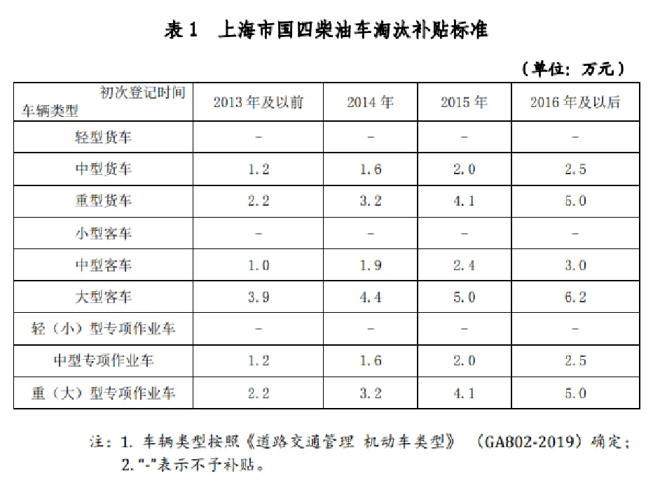 上海補貼政策重磅推出！宇通新能源環(huán)衛(wèi)“以舊換新”進行中