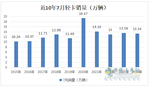 7月輕卡：銷13.34萬(wàn)輛同環(huán)比“雙降”，福田\江淮\長(zhǎng)安居前三，江鈴領(lǐng)漲