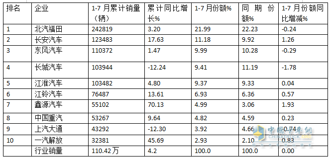 7月輕卡：銷13.34萬(wàn)輛同環(huán)比“雙降”，福田\江淮\長(zhǎng)安居前三，江鈴領(lǐng)漲