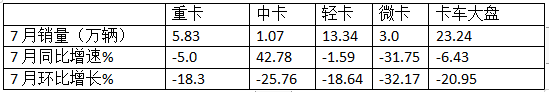 7月輕卡：銷13.34萬(wàn)輛同環(huán)比“雙降”，福田\江淮\長(zhǎng)安居前三，江鈴領(lǐng)漲