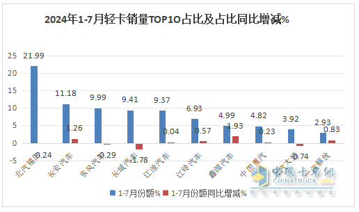 7月輕卡：銷13.34萬(wàn)輛同環(huán)比“雙降”，福田\江淮\長(zhǎng)安居前三，江鈴領(lǐng)漲