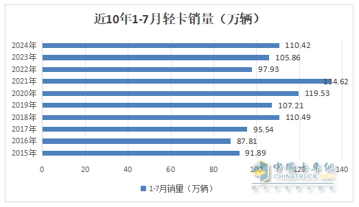 7月輕卡：銷13.34萬(wàn)輛同環(huán)比“雙降”，福田\江淮\長(zhǎng)安居前三，江鈴領(lǐng)漲