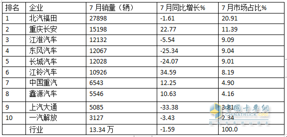 7月輕卡：銷13.34萬(wàn)輛同環(huán)比“雙降”，福田\江淮\長(zhǎng)安居前三，江鈴領(lǐng)漲