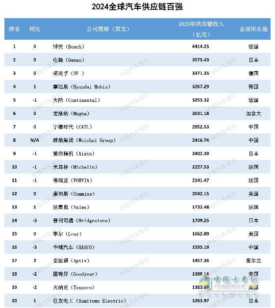 多家企業(yè)新上榜！2024汽車供應(yīng)鏈“雙百?gòu)?qiáng)”出爐！新能源與智能化企業(yè)表現(xiàn)突出